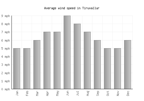 Tiruvallur average winspeed by month (mph)