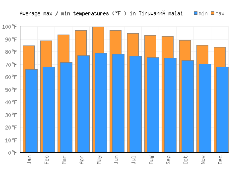 Tiruvannāmalai average minimum / maximum temperatures (Fahrenheit)