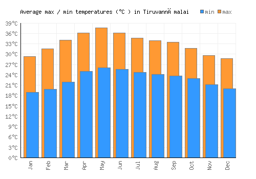 Tiruvannāmalai average minimum / maximum temperatures (Celsius)
