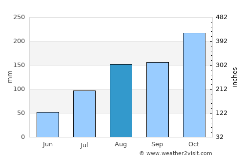 Tiruvannāmalai average rain in August
