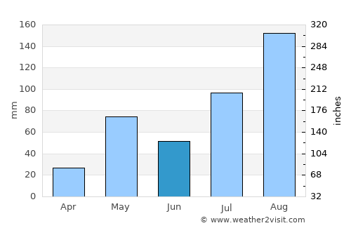 Tiruvannāmalai average rain in June