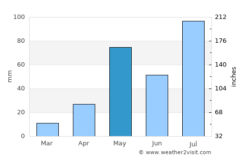 Tiruvannāmalai average rain in May