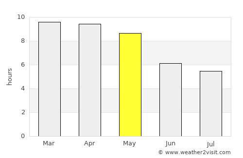 Tiruvannāmalai average rain in May