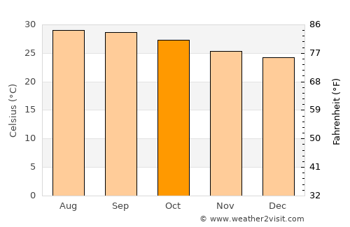 Tiruvannāmalai average temperature in October