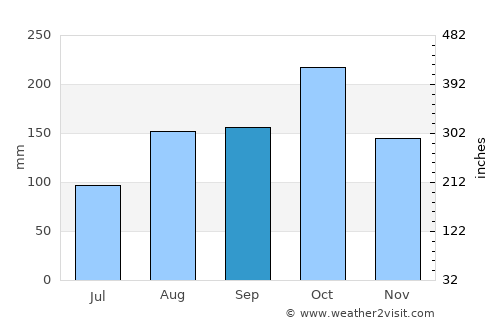 Tiruvannāmalai average rain in September