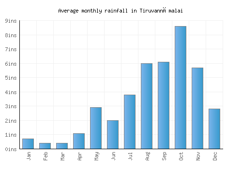 Tiruvannāmalai monthly rainfall chart (inches)