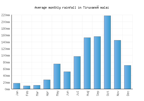Tiruvannāmalai monthly rainfall chart (mm)