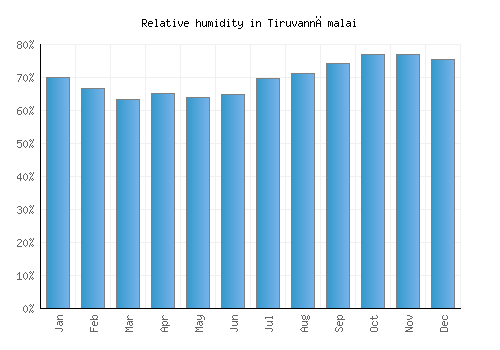 Tiruvannāmalai relative humidity averages