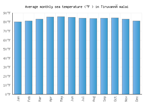 Tiruvannāmalai average sea temperature chart (Fahrenheit)