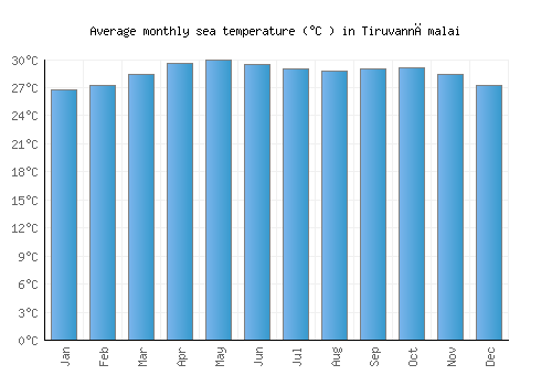 Tiruvannāmalai average sea temperature chart (Celsius)
