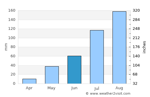 Tiruvottiyūr average rain in June