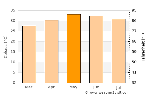 Tiruvottiyūr average temperature in May