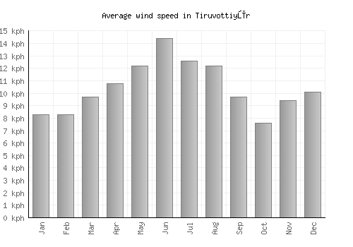 Tiruvottiyūr average winspeed by month (km/h)