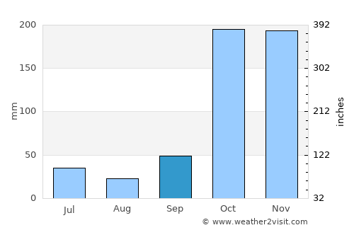 Tisaiyanvilai average rain in September