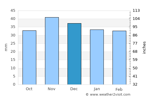 Tisău average rain in December