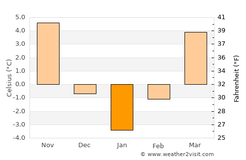 Tisău average temperature in January