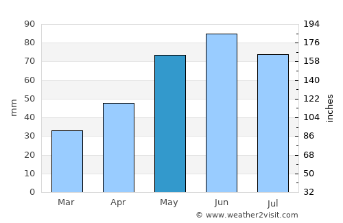 Tisău average rain in May
