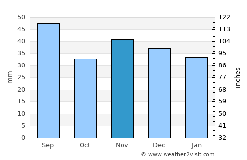 Tisău average rain in November