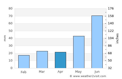 Tisdale average rain in April