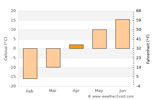 Tisdale average temperature in April
