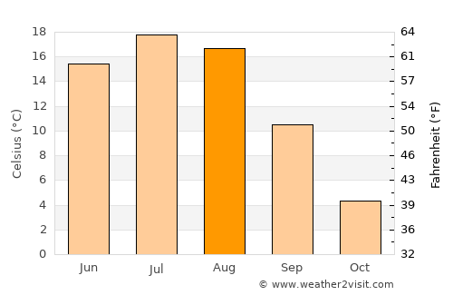 Tisdale average temperature in August