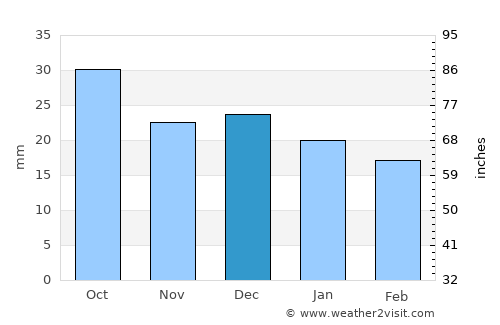 Tisdale average rain in December