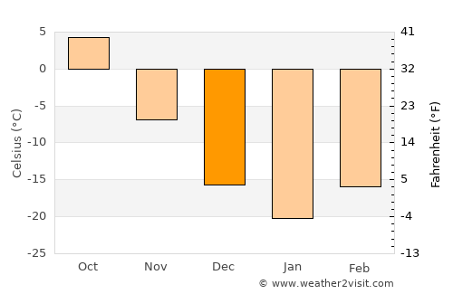 Tisdale average temperature in December