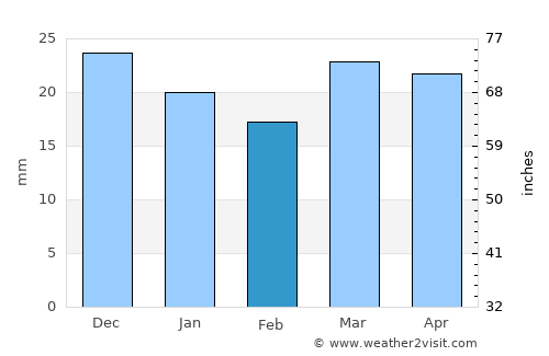 Tisdale average rain in February