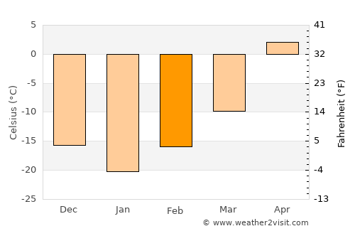 Tisdale average temperature in February