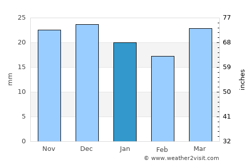 Tisdale average rain in January