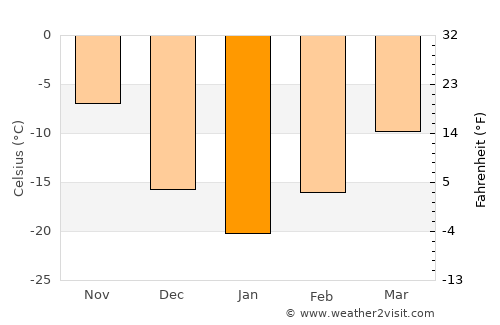 Tisdale average temperature in January