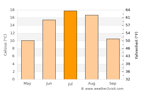 Tisdale average temperature in July