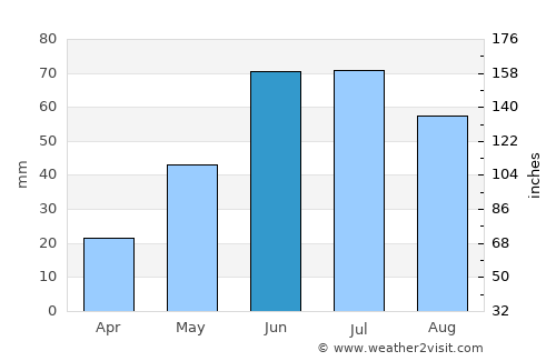 Tisdale average rain in June