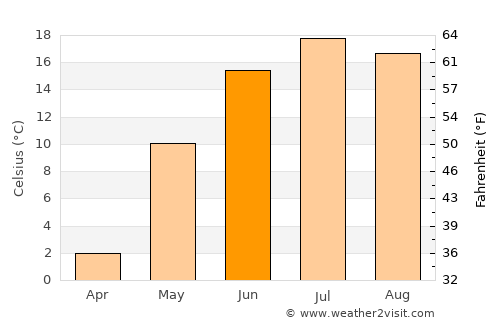 Tisdale average temperature in June