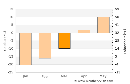 Tisdale average temperature in March