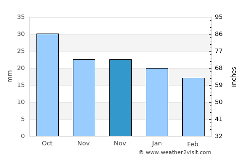 Tisdale average rain in November