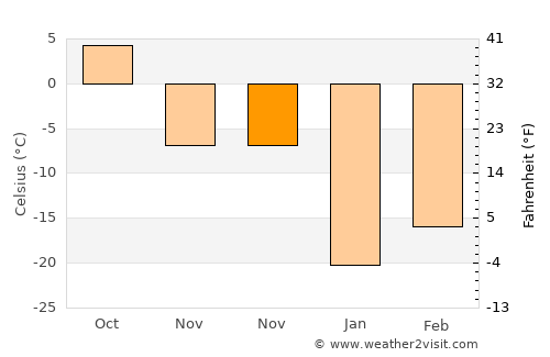 Tisdale average temperature in November