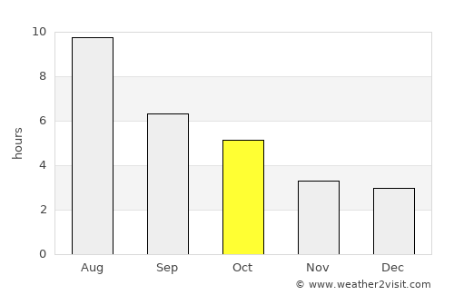 Tisdale average rain in October