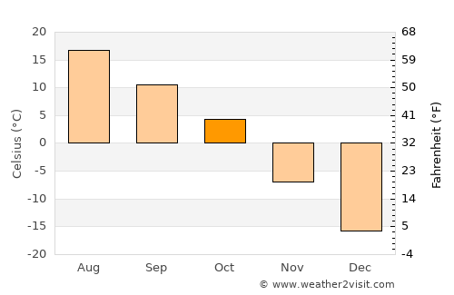 Tisdale average temperature in October