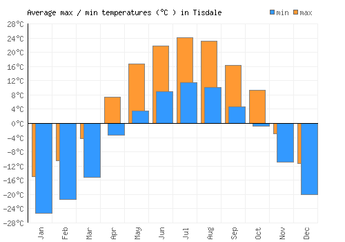 Tisdale average minimum / maximum temperatures (Celsius)