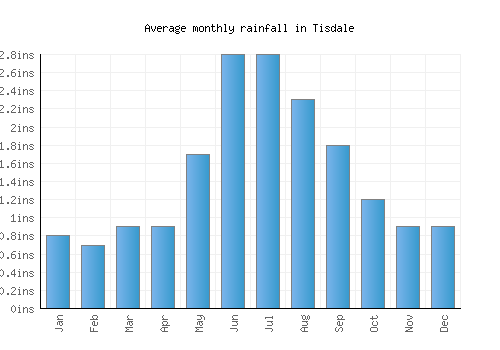 Tisdale monthly rainfall chart (inches)