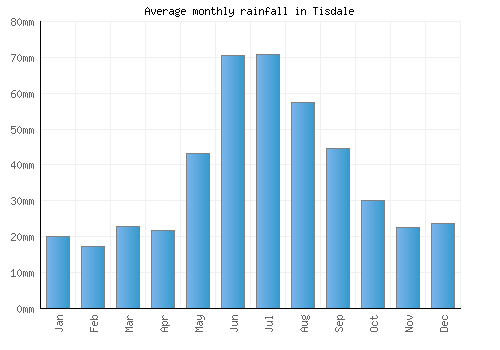 Tisdale monthly rainfall chart (mm)