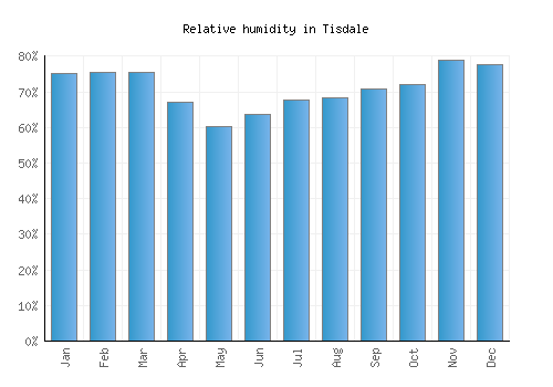 Tisdale relative humidity averages