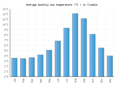 Tisdale average sea temperature chart (Celsius)