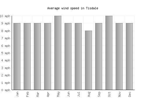 Tisdale average winspeed by month (mph)