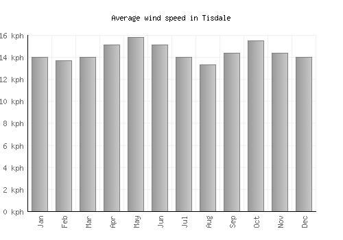 Tisdale average winspeed by month (km/h)