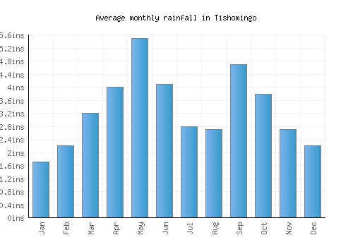 Tishomingo monthly rainfall chart (inches)