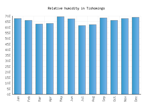 Tishomingo relative humidity averages