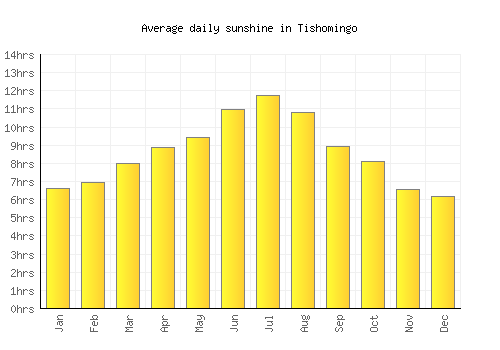 Tishomingo average daily sunshine chart