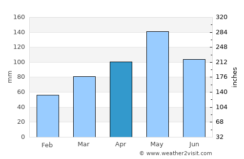 Tishomingo average rain in April